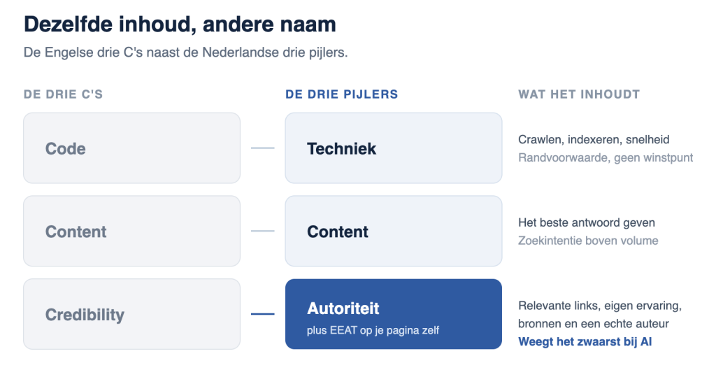 infographic jesse commandeur over de drie c's vs de drie pijlers binnen seo