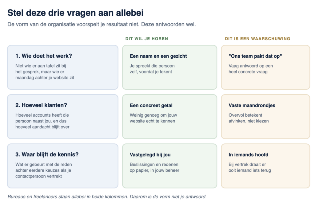Drie vragen + wat je wilt horen als ondernemer en wat je kan zien als een waarschuwing. Infographic Jesse Commandeur