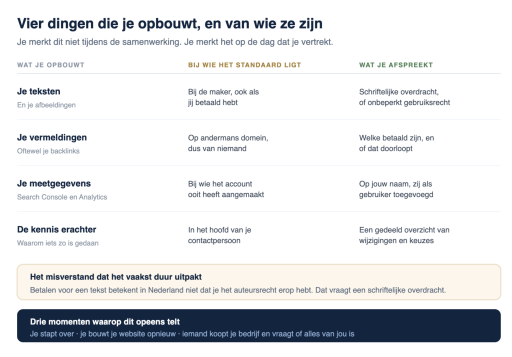 bij wie het standaard ligt vs wat je afspreekt in een handige infographic Jesse Commandeur