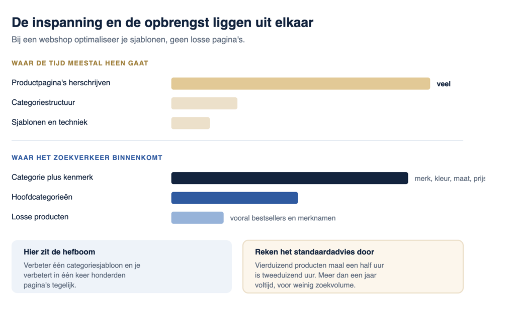 de meeste tijd gaat bij webshops naar dingen die het minst opleveren. Handig weergegeven in een infographic Jesse Commandeur