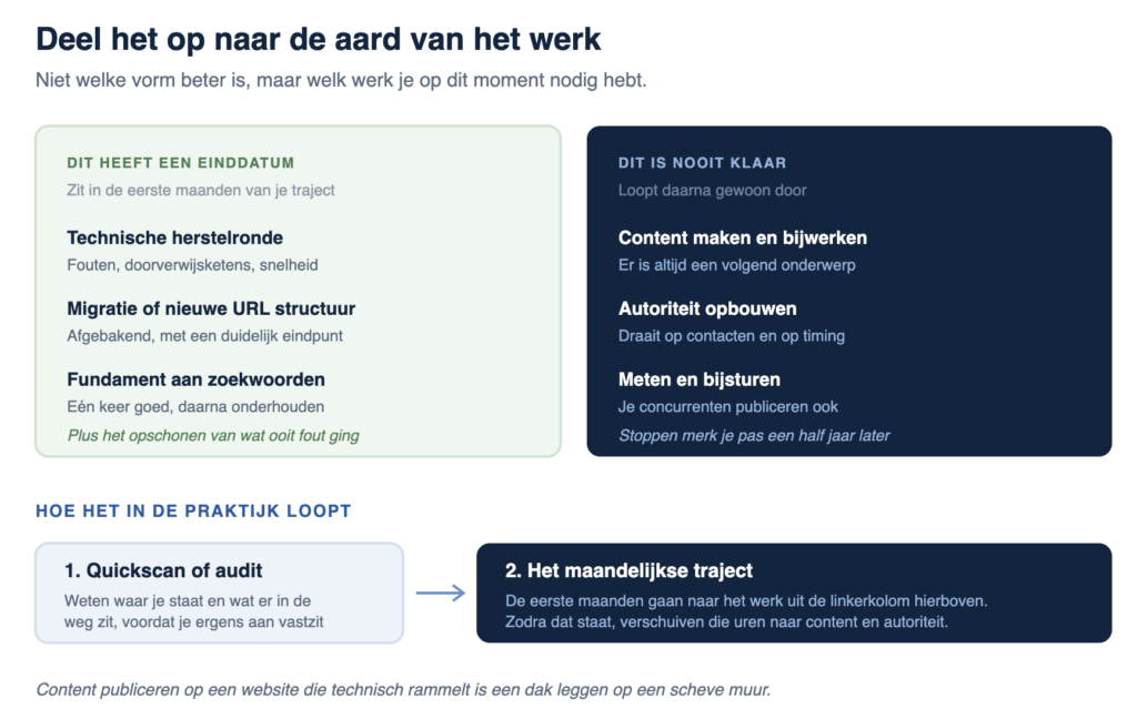 wat heeft een einddatum en wat is er nooit klaar? Globaal genomen in een infographic Jesse Commandeur