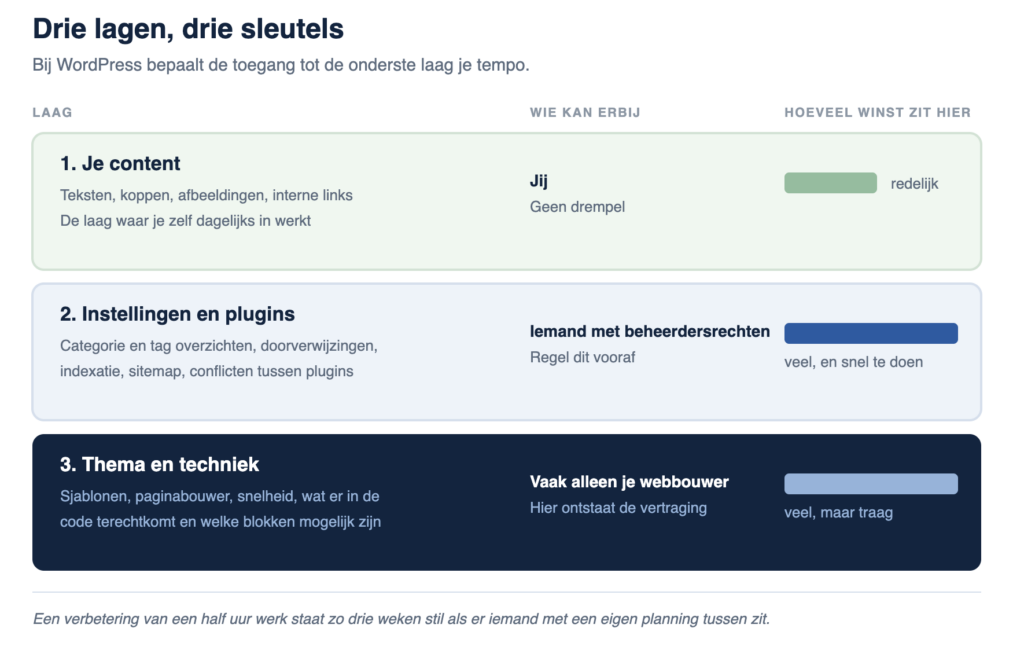het verschil tussen wie waar bij kan in WordPress: je content, instellingen en plugins en thema en techniek. Infographic Jesse Commandeur
