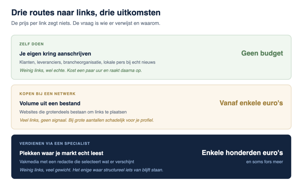 Globaal voorbeeld van drie manieren om backlinks te verkrijgen: 1.eigen kring aanschrijven, 2. volume uit een bestand, 3. plekken waar je markt echt komt. Infographic Jesse Commandeur
