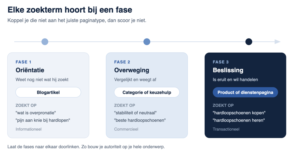 infographic van Jesse Commandeur met zoektermen en voorbeelden per fase van de klantreis (Oriëntatie, overweging, beslissing).