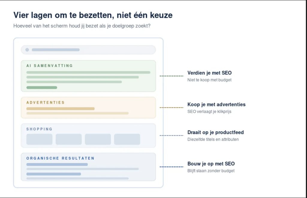 handige infographic waarbij de zoekresultaten opgedeeld wordt in ai samenvatting, ads, shopping en organische zoekresultaten.