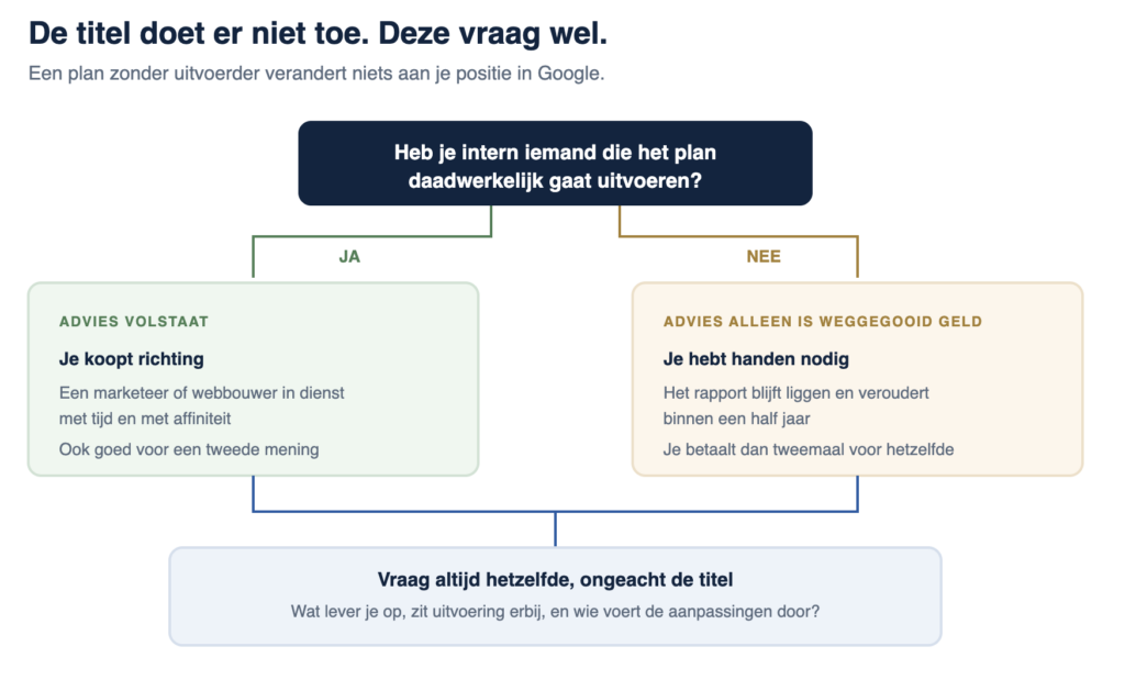 Stel deze vraag aan jezelf: Heb je intern iemand het plan gaat uitvoeren? Ja of nee? Handige infographic Jesse Commandeur