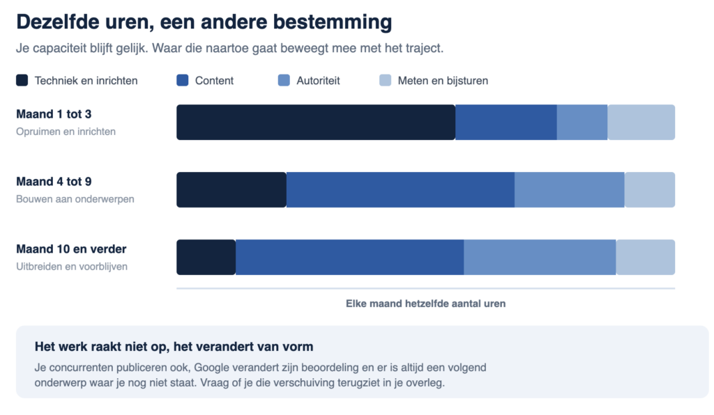 De invulling van de SEO uren verandert naarmate de maanden - infographic Jesse Commandeur