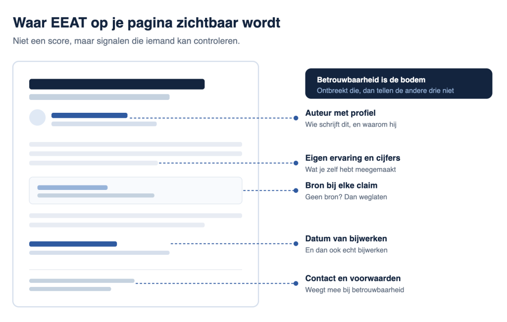 handige infographic die je helpt om e-e-a-t te verwerken binnen je pagina's - infographic Jesse Commandeur