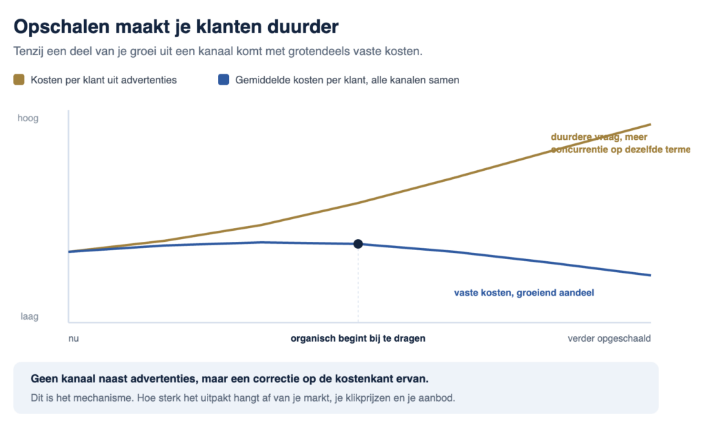 kosten per klant uit advertenties nemen toe bij opschalen. Wanneer SEO gaat lopen, neemt dit af. Handige infographic Jesse Commandeur