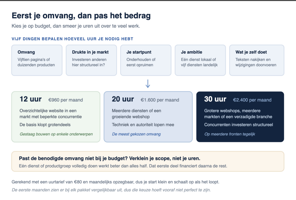 5 dingen die bepalen hoeveel uur je nodig hebt + mijn standaardpaketten (maatwerk is mogelijk) - Jesse Commandeur