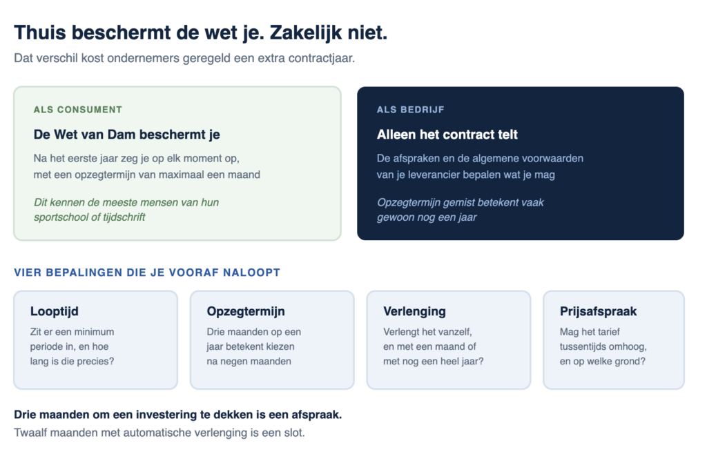 als consument heb je de Wet van Dam, zakelijk telt alleen het contract - uitleg in infographic Jesse Commandeur