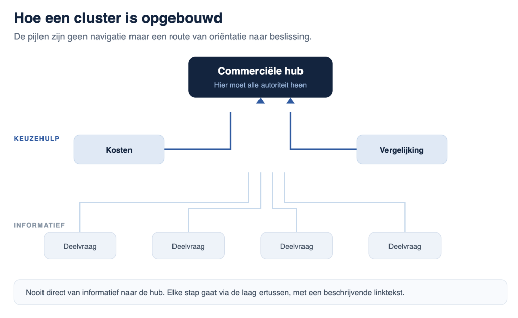topical cluster (informatief > keuzehulp > commerciele hub) uitgewerkt in een infographic - Jesse Commandeur