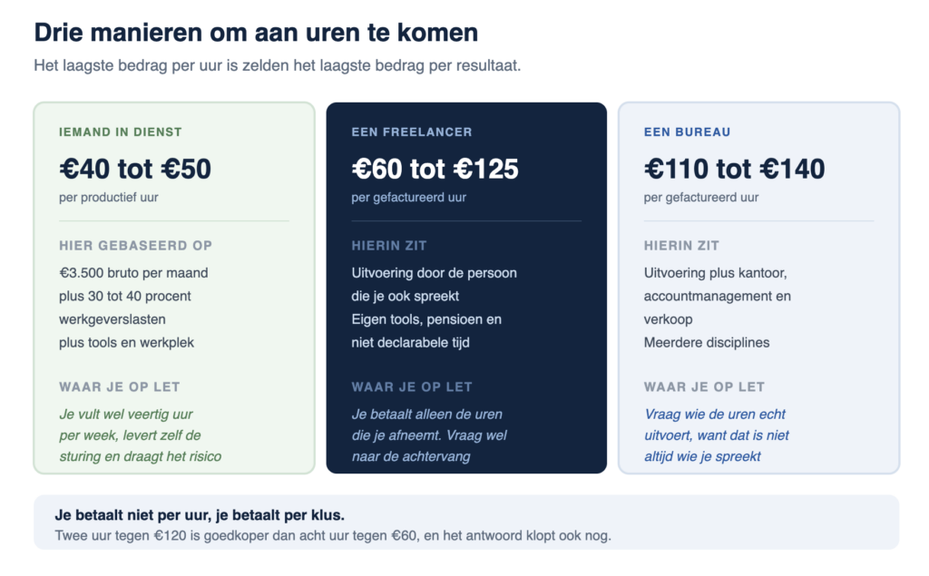 Infographic waarbij jet het verschil ziet tussen iemand in dienst een freelancer en een bureau qua kosten - Jesse Commandeur