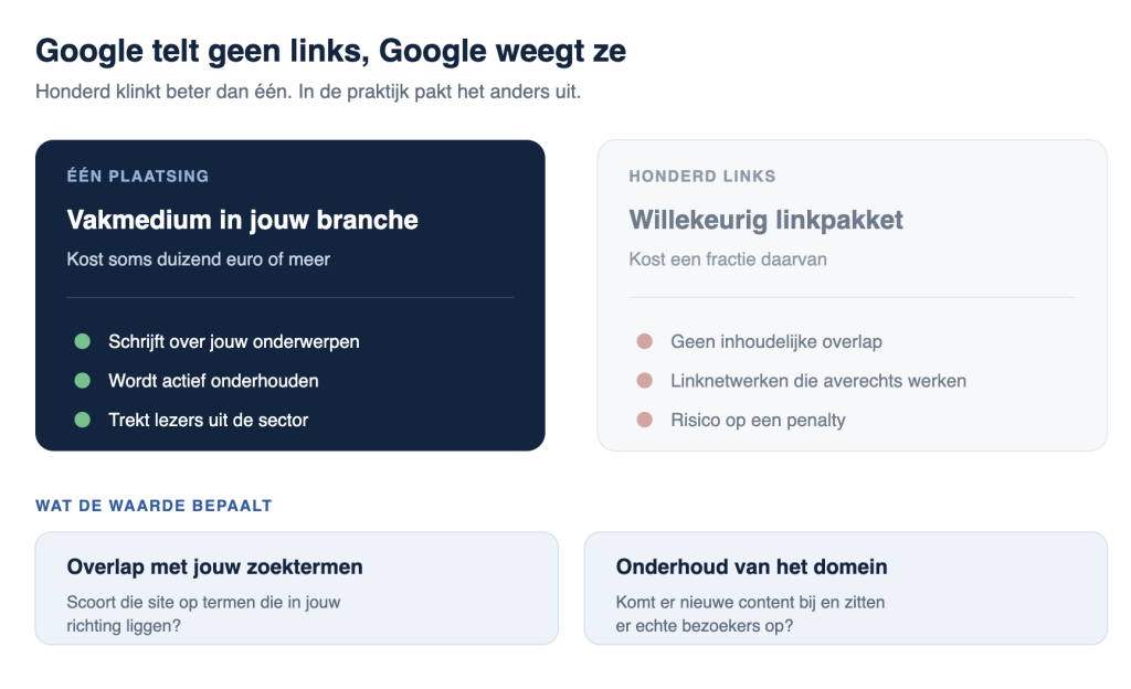 verschil uitgelegd tussen een link van een vakmedium en een willekeurig linkpakket in een infographic - Jesse Commandeur