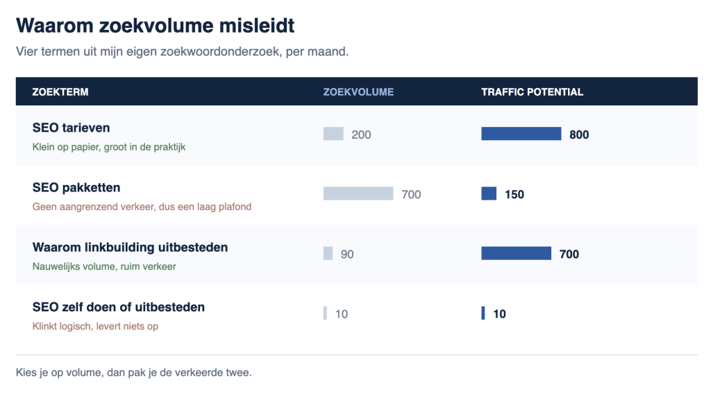 Waarom zoekvolume misleidt
Vier termen uit mijn eigen zoekwoordonderzoek, per maand