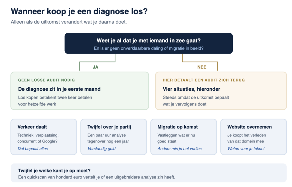 Wanneer heb je wel en wanneer heb je geen SEO audit nodig, verdeling per situatie in een infographic.