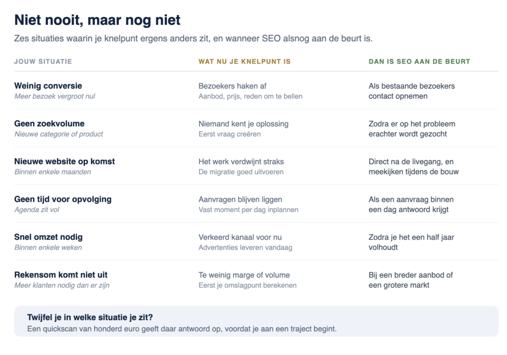 Zes situaties waarin je knelpunt ergens anders zit en wanneer SEO alsnog aan de beurt is. Infographic Jesse Commandeur