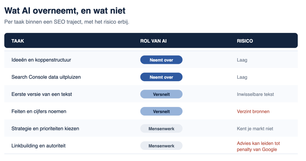 wat ai overneemt en wat niet inclusief risico's infographic jesse commandeur