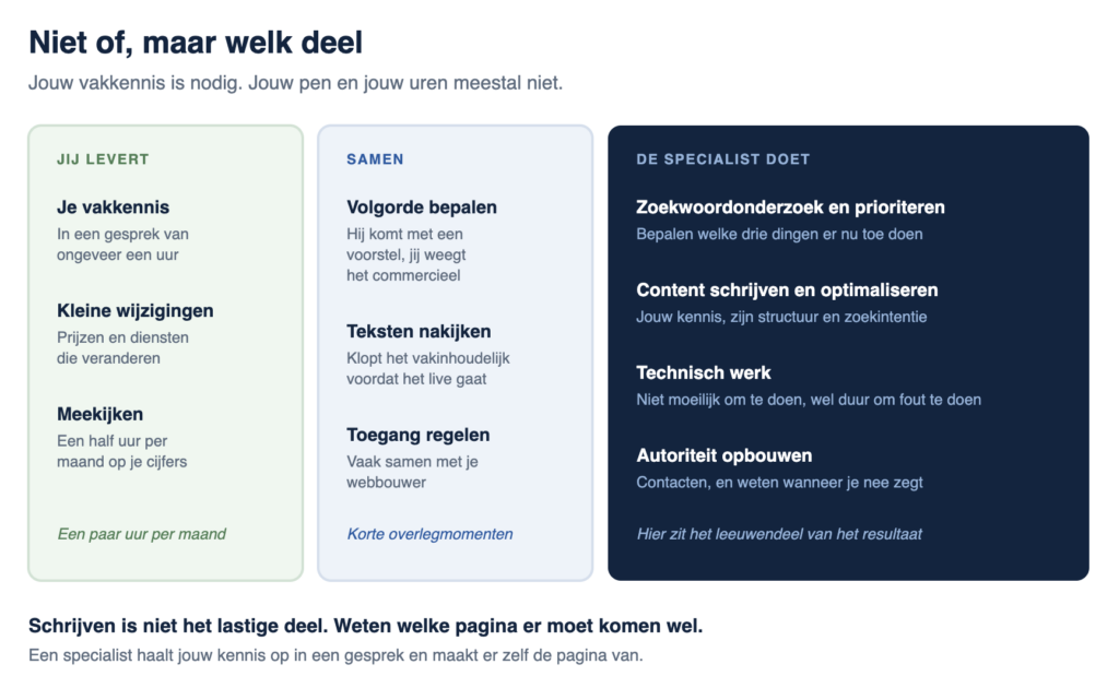 Wat jij levert, wat je samen doet en wat de specialist doet - handige infographic.