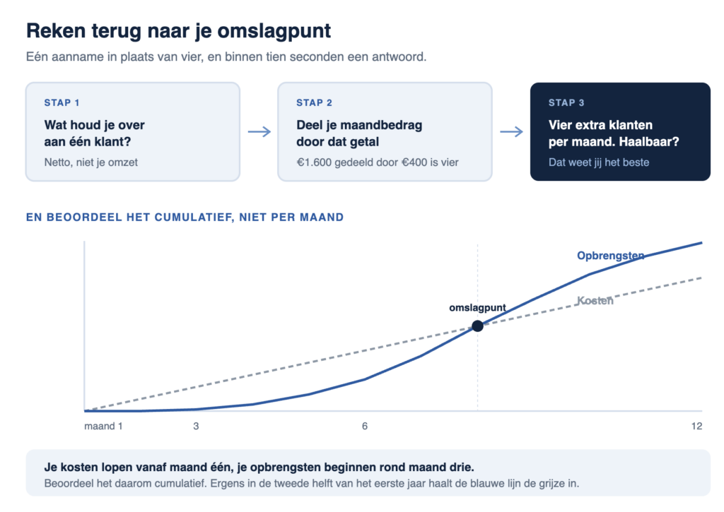 Uitgebreide uitleg met een grafiek over de kosten die doorlopen en de opbrengsten die exponentieel groeien - infographic Jesse Commandeur